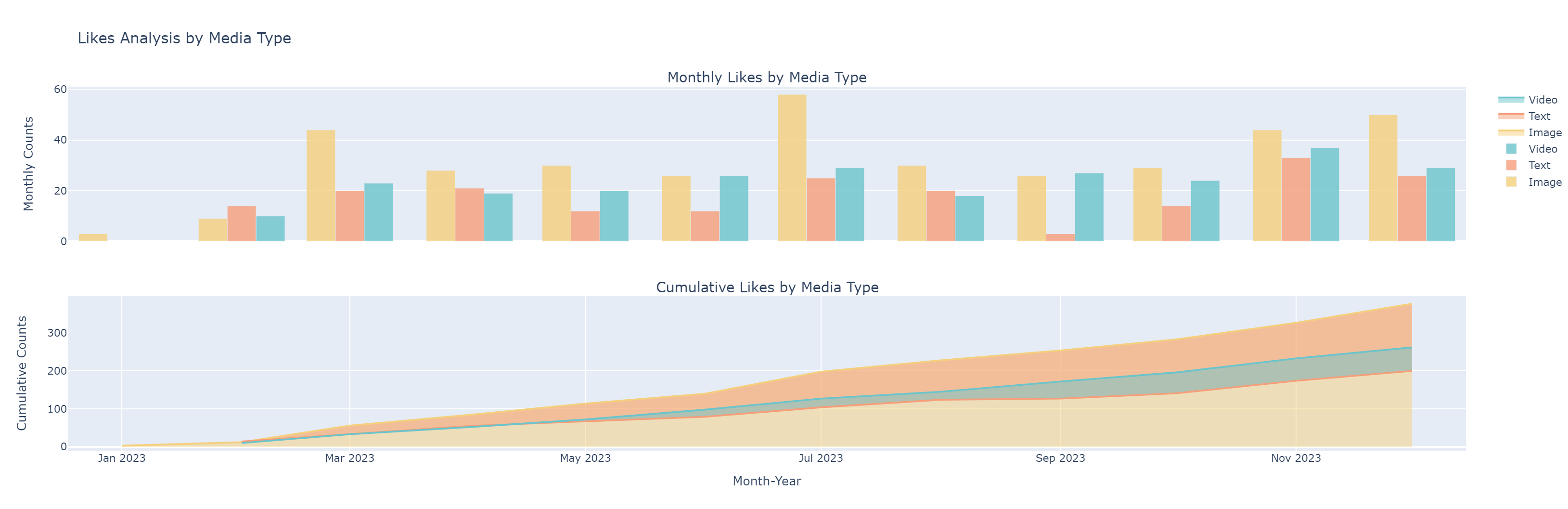 按媒体类型分析点赞数