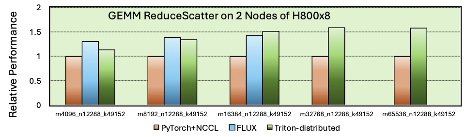 GEMM-Rs-inter-node