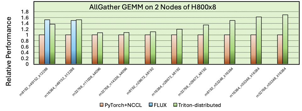 Ag-GEMM-inter-node