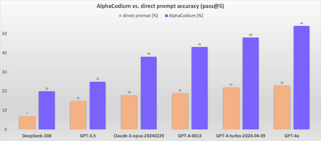 AlphaCodium hero image