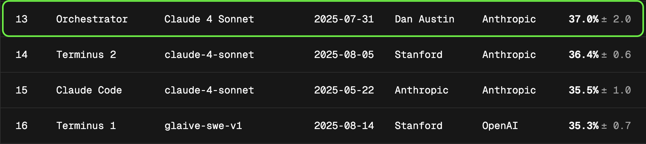 Orchestrator与claude-sonnet-4在斯坦福的terminal bench
