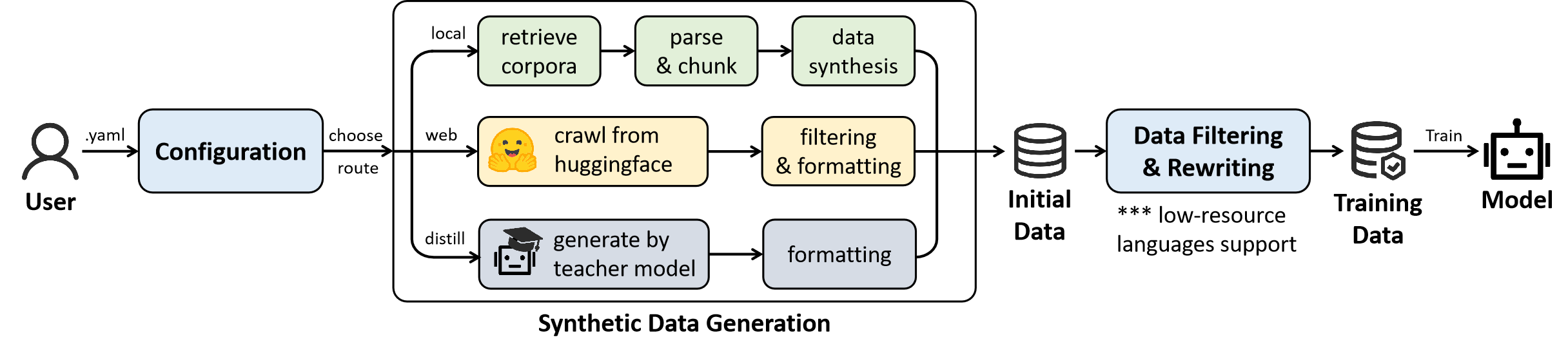dataarc-sdg_pipeline
