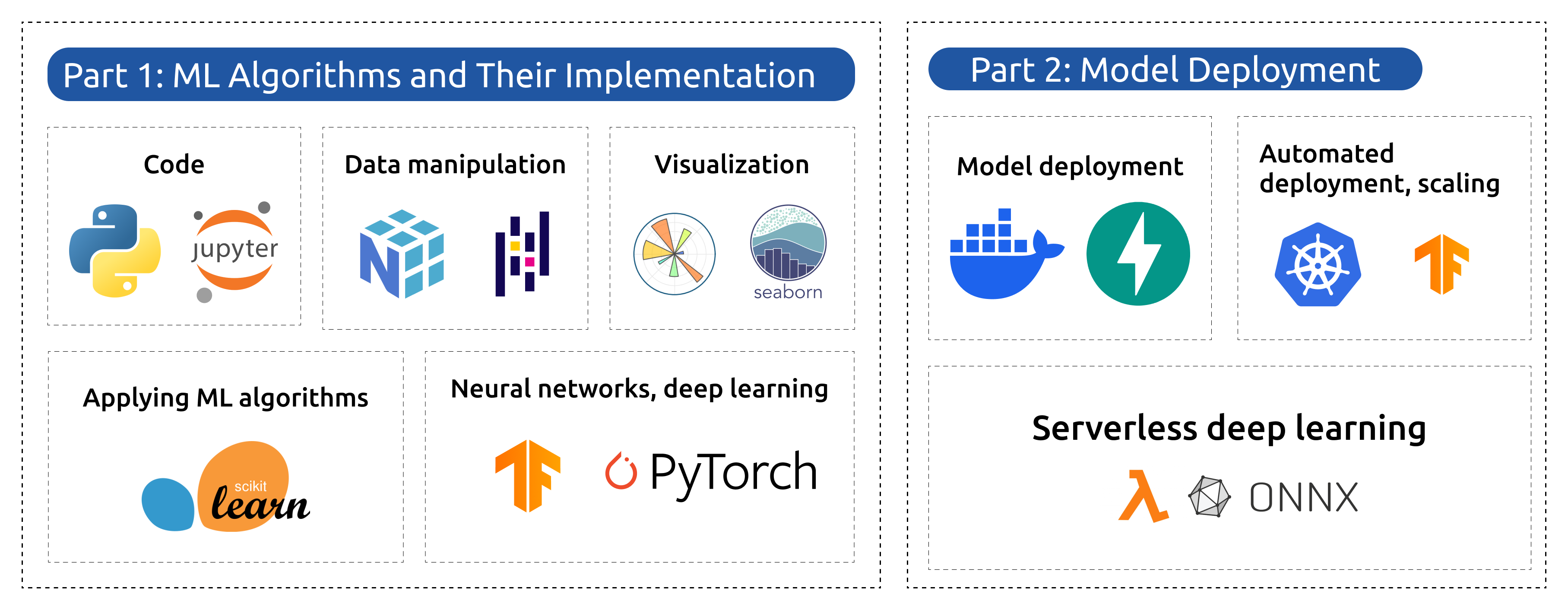 ML Zoomcamp课程概览，展示从机器学习算法（Python、NumPy、Pandas、Scikit-learn）到部署（Docker、FastAPI、Kubernetes）的全过程