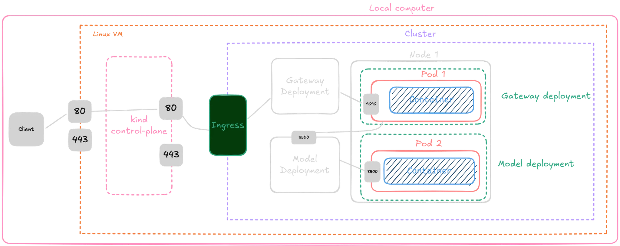 成功完成项目和同行评审后颁发的Machine Learning Zoomcamp结业证书