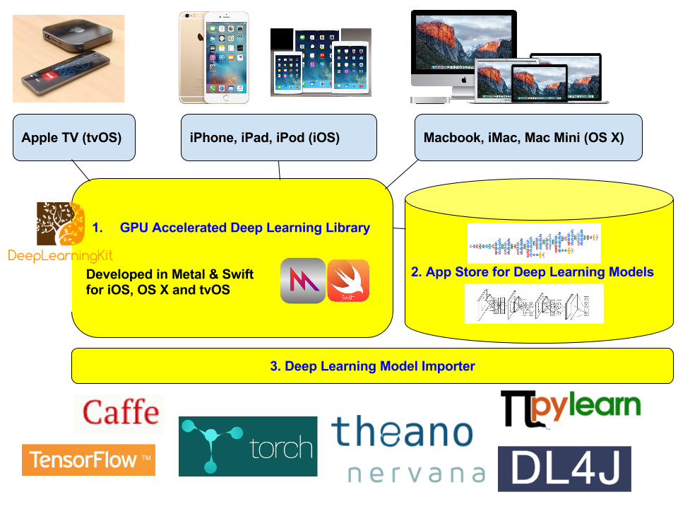 DeepLearningKit 概览