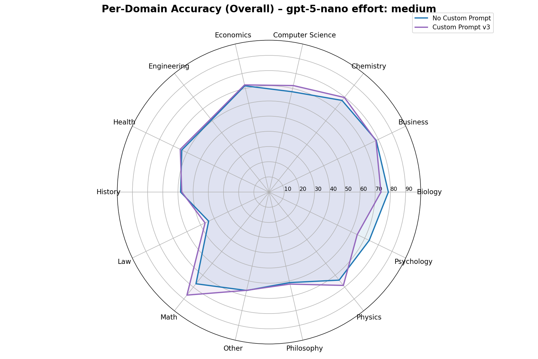 v3 性能——各领域雷达图