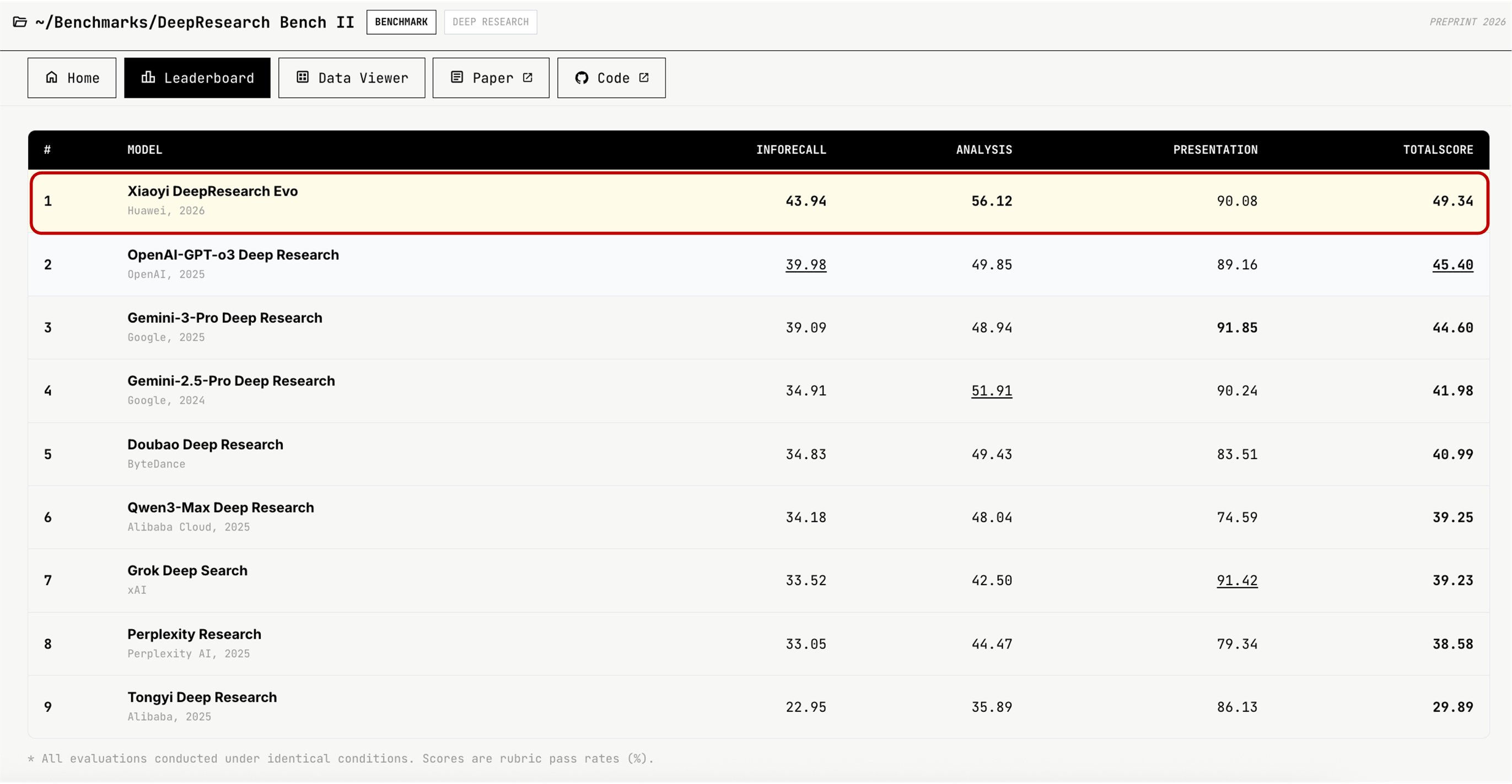 DeepResearch Bench II 第一名