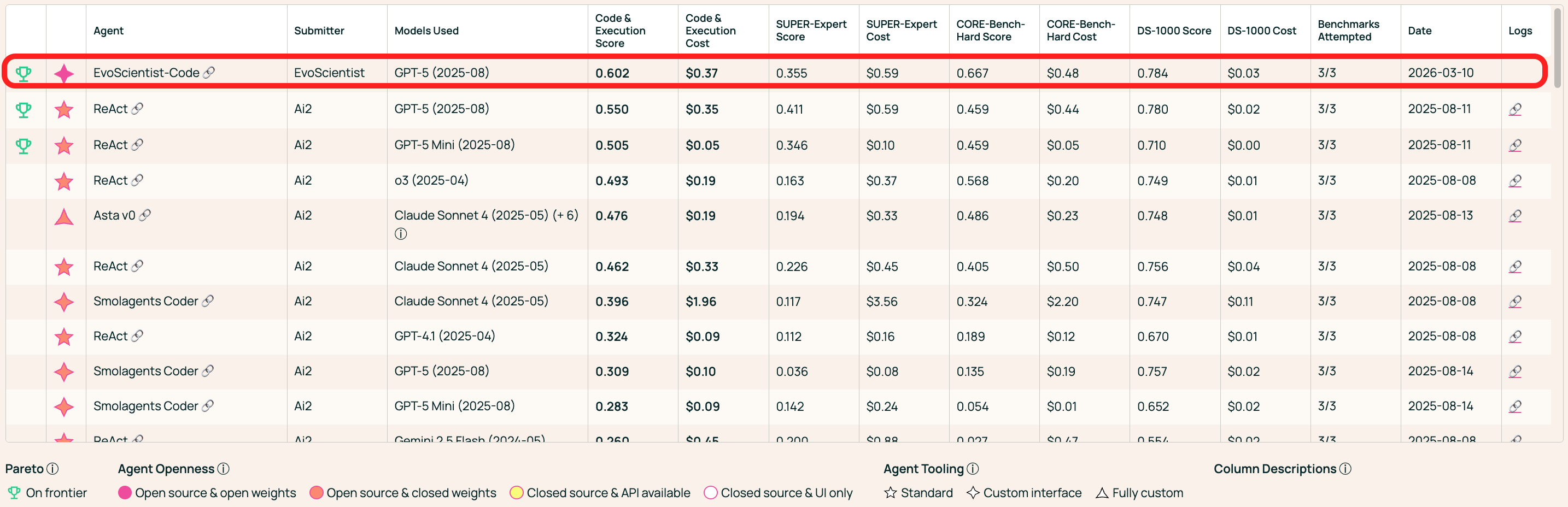 AstaBench 代码与执行第一名