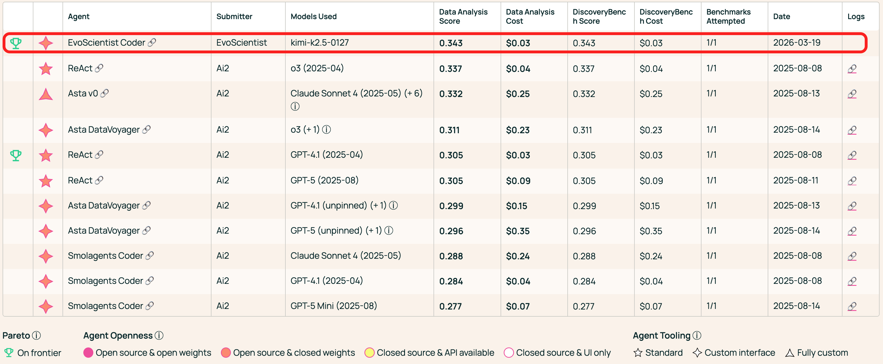 AstaBench 数据分析第一名