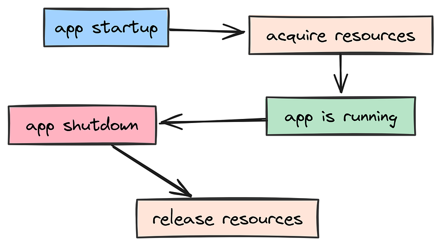 异步上下文管理