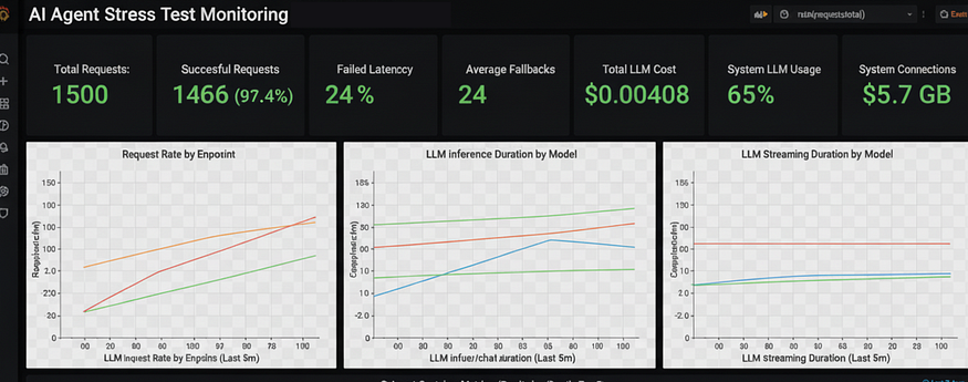 我们的 Prometheus 仪表板