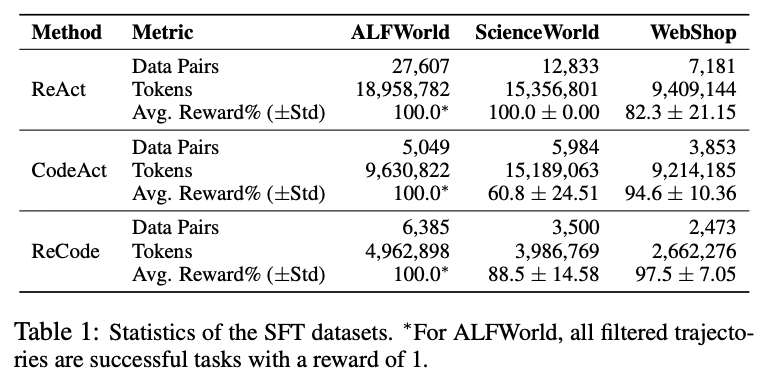 各环境下的 SFT 性能