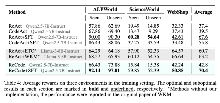 各环境下的 SFT 性能