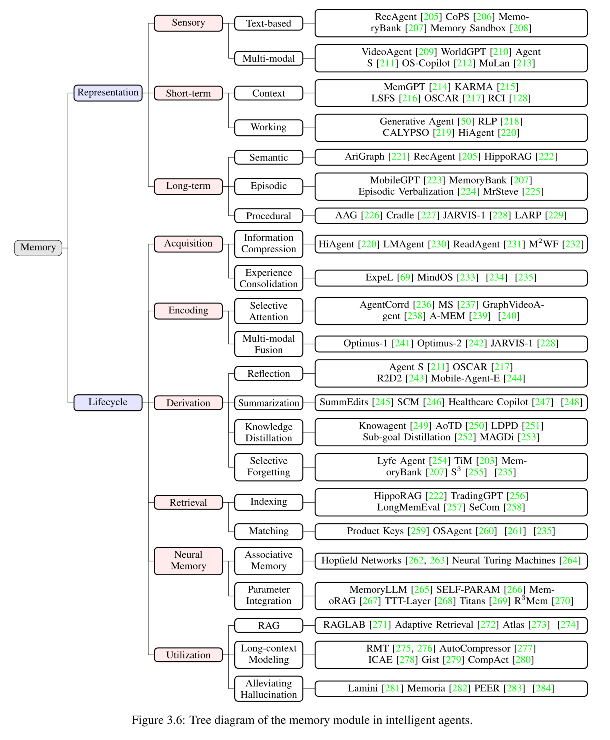 智能体中的记忆