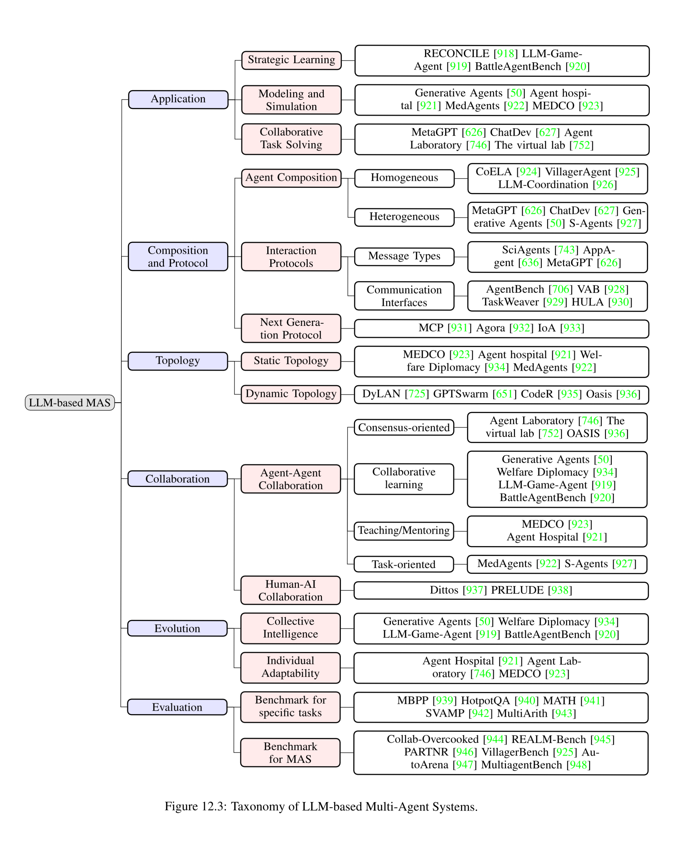 基于LLM的多智能体系统