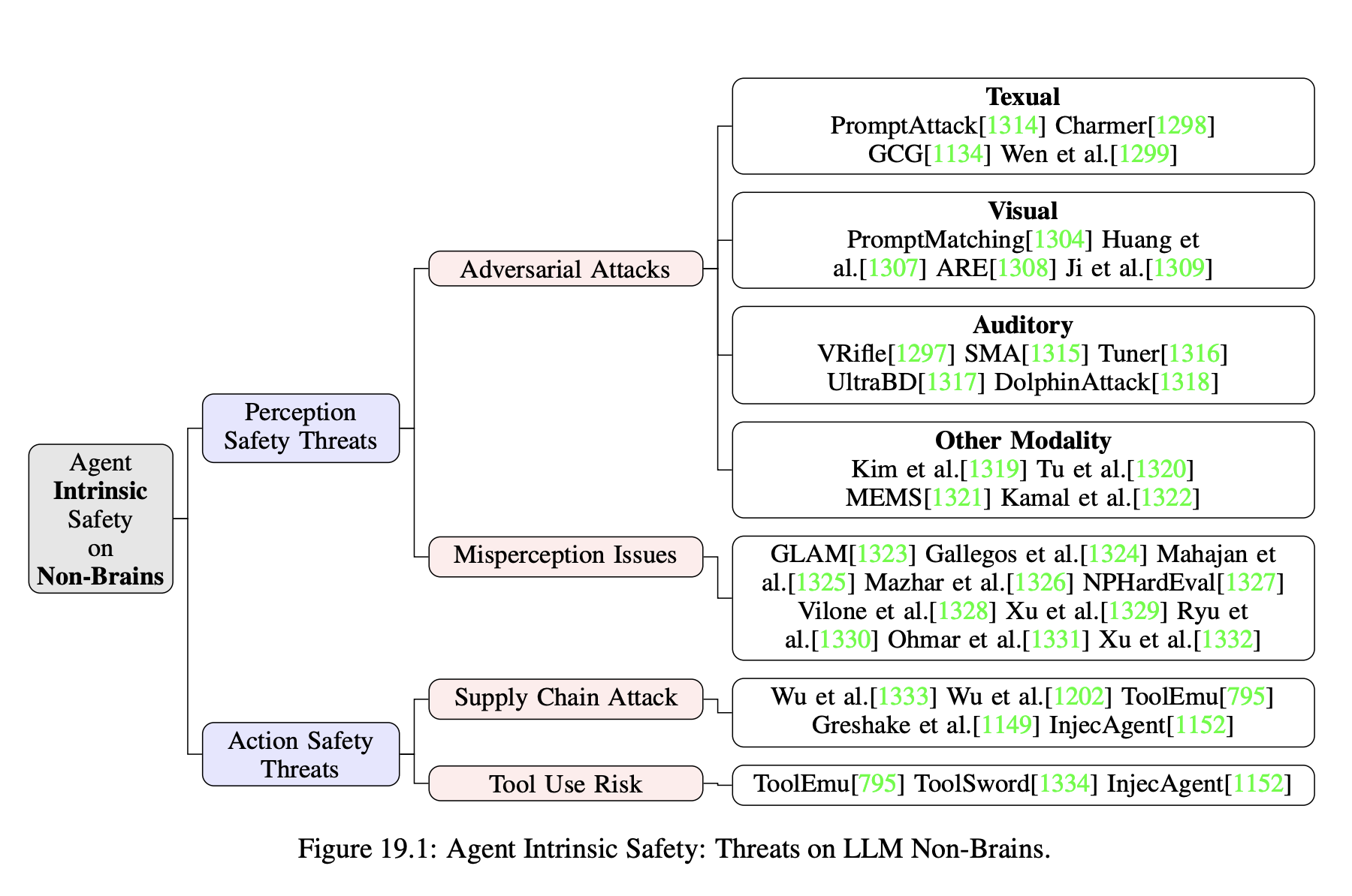 LLM非大脑部分的威胁