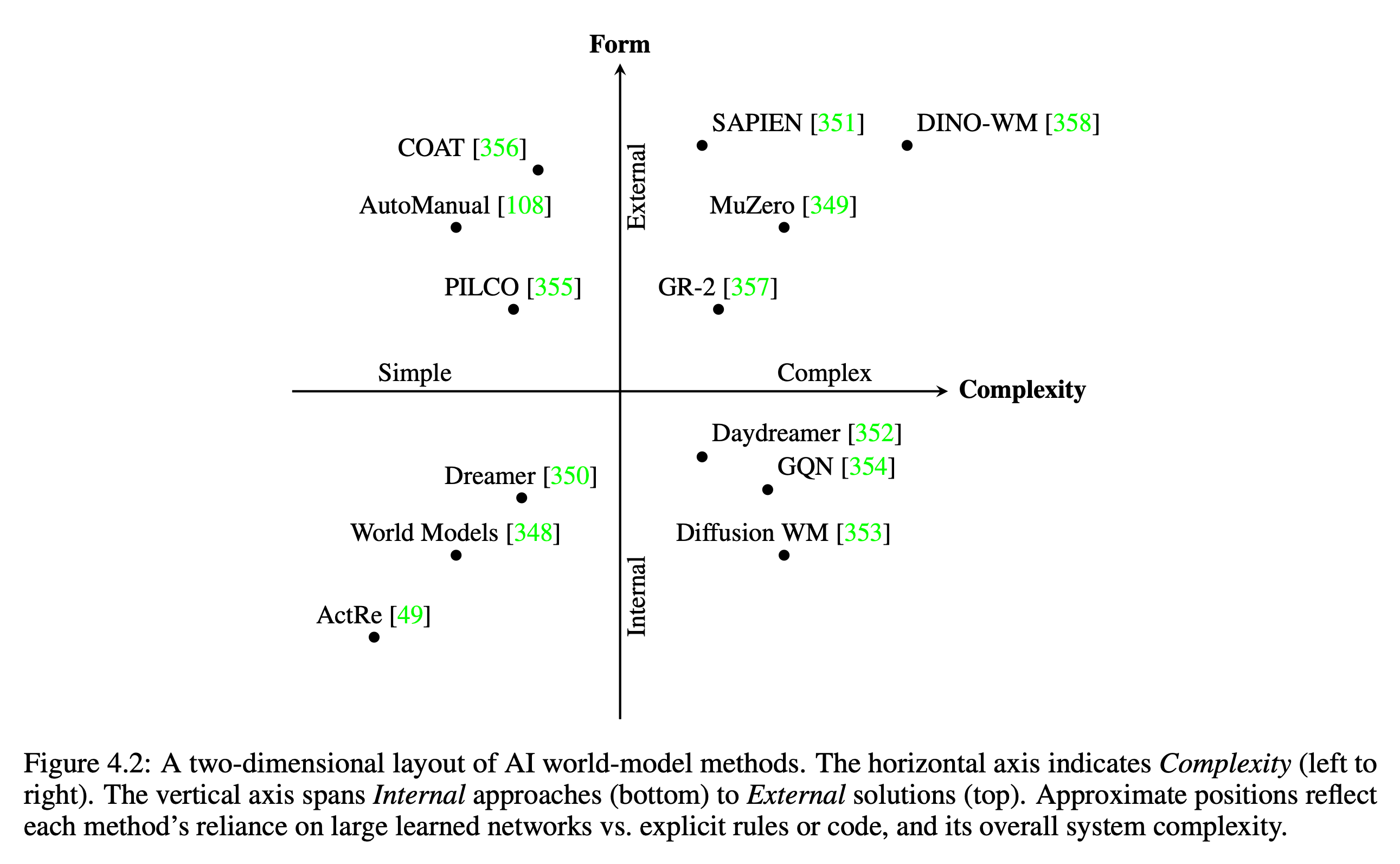 Foundation Agents中的世界模型