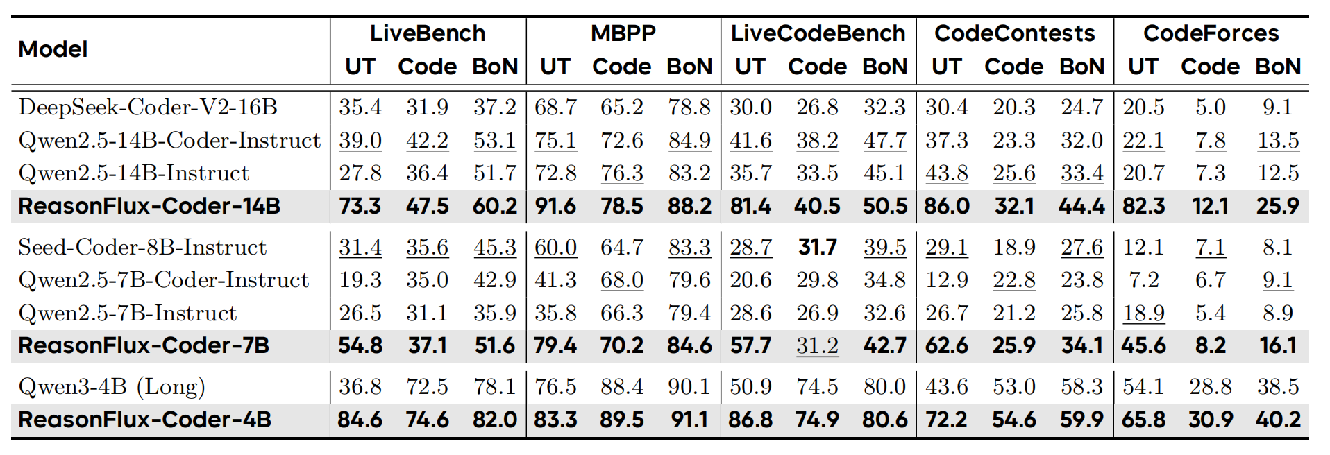 ReasonFlux-Coder 的结果