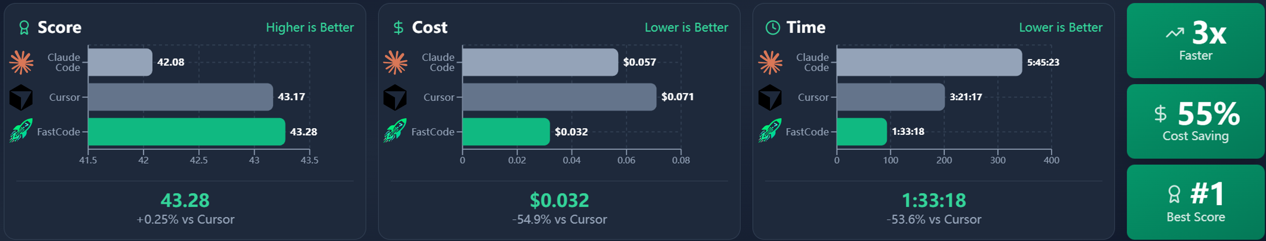 FastCode 性能与成本对比