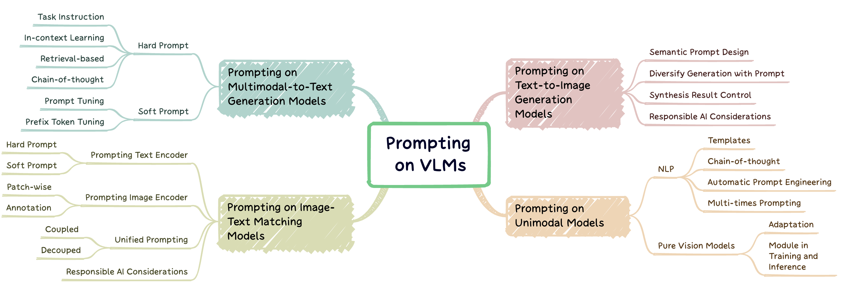 Awesome-Prompting-on-Vision-Language-Model hero image