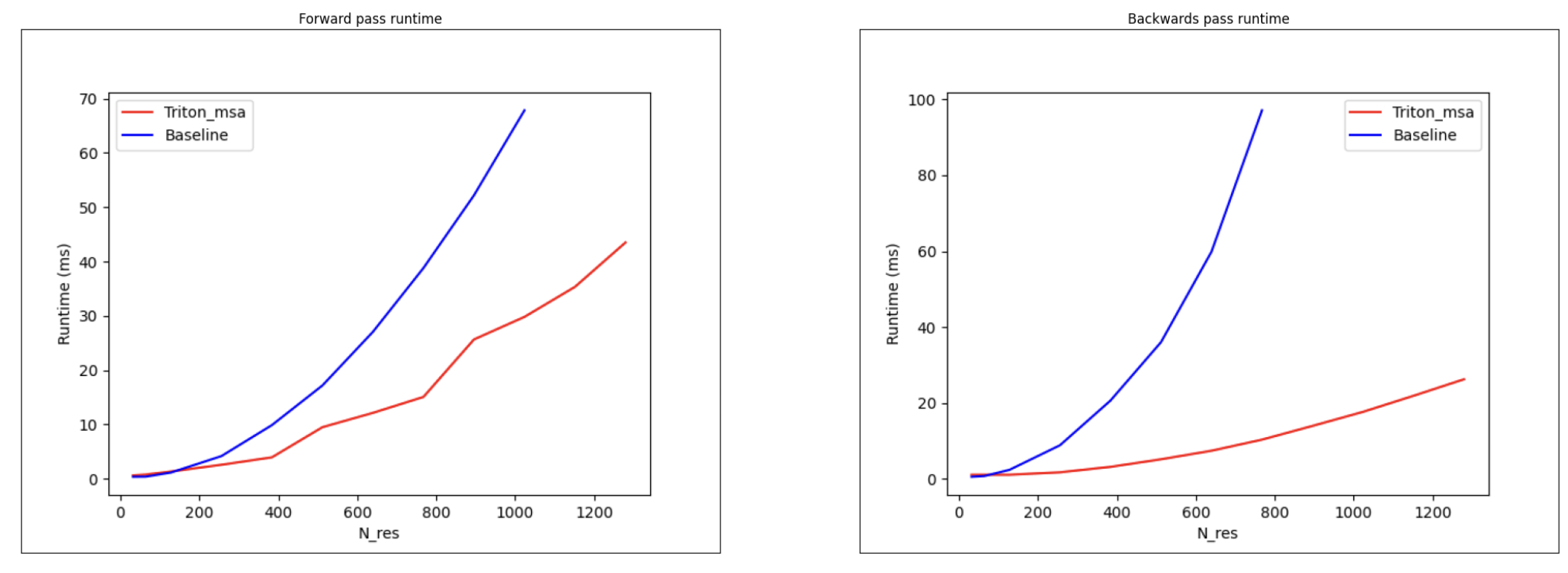 MSA Triton 内核运行时间图