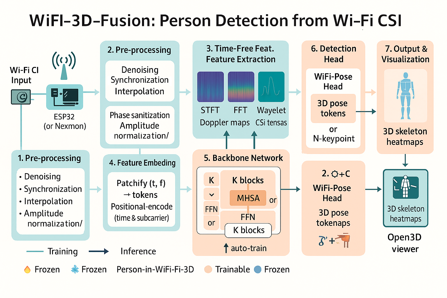 WiFi‑3D‑Fusion — 分层神经网络架构