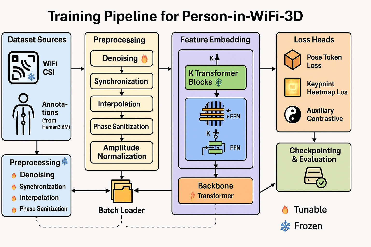 WiFi-3D-Fusion — 从CSI到3D姿态的端到端流程
