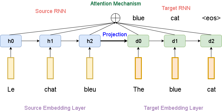带注意力的序列到序列