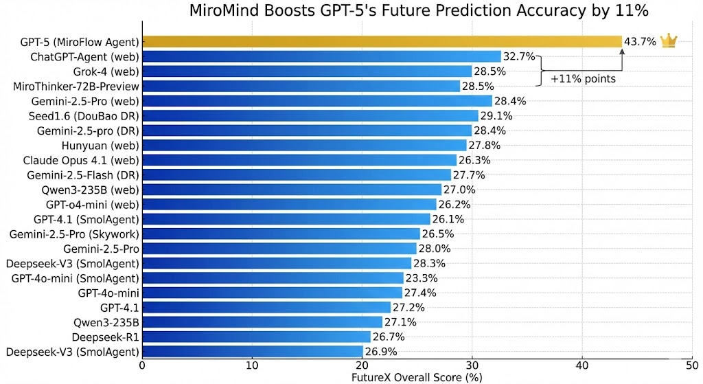 FutureX 基准测试结果