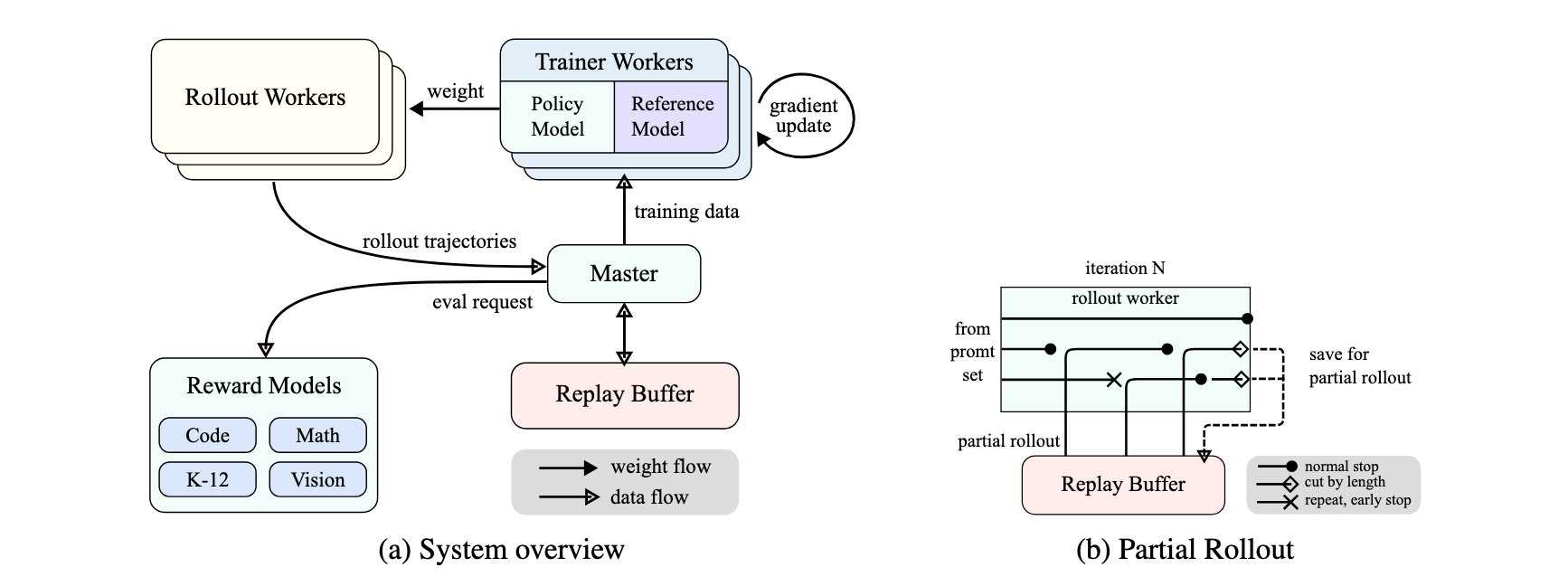 用于大语言模型的强化学习训练系统