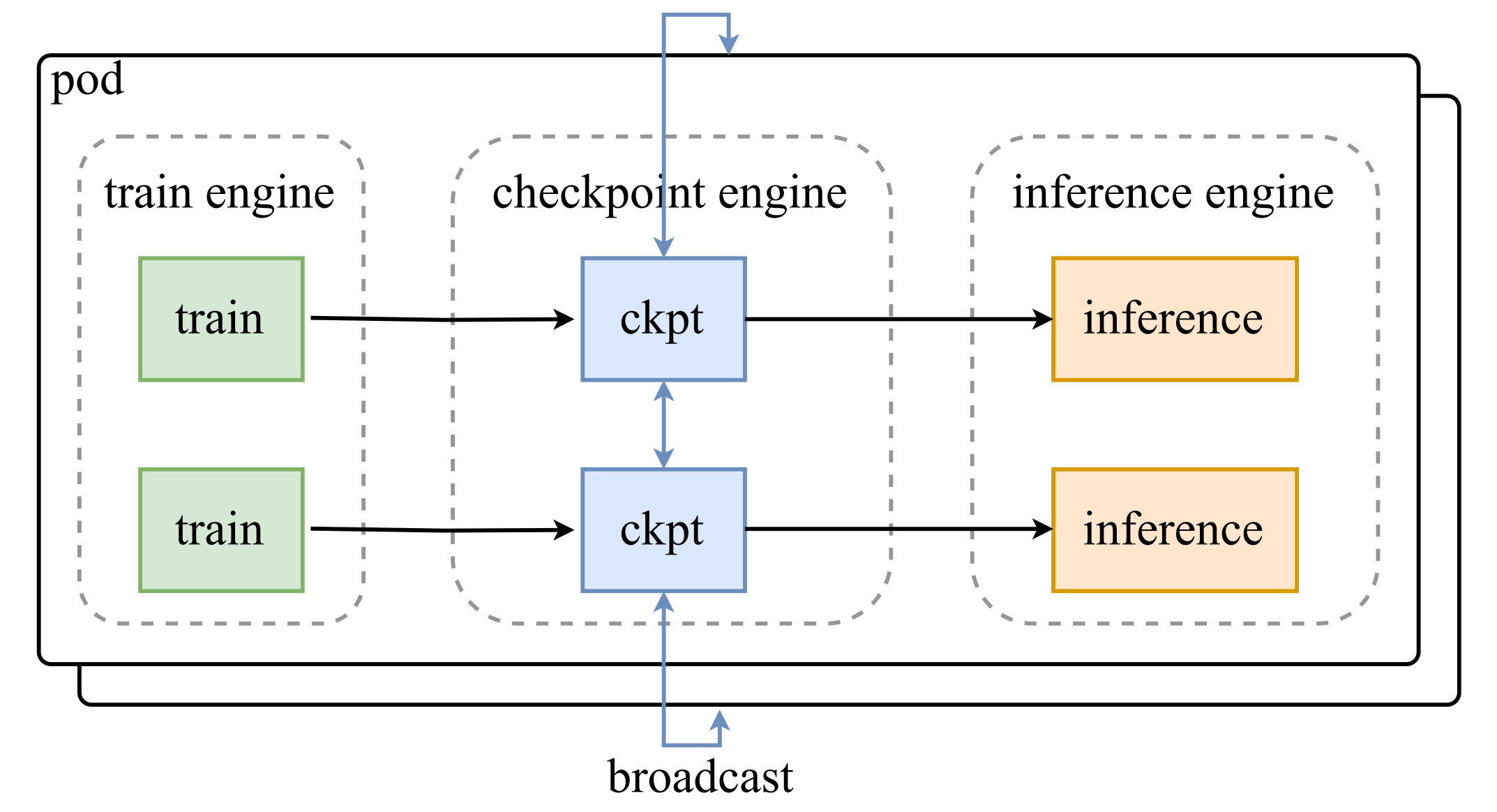 ckpt-engine