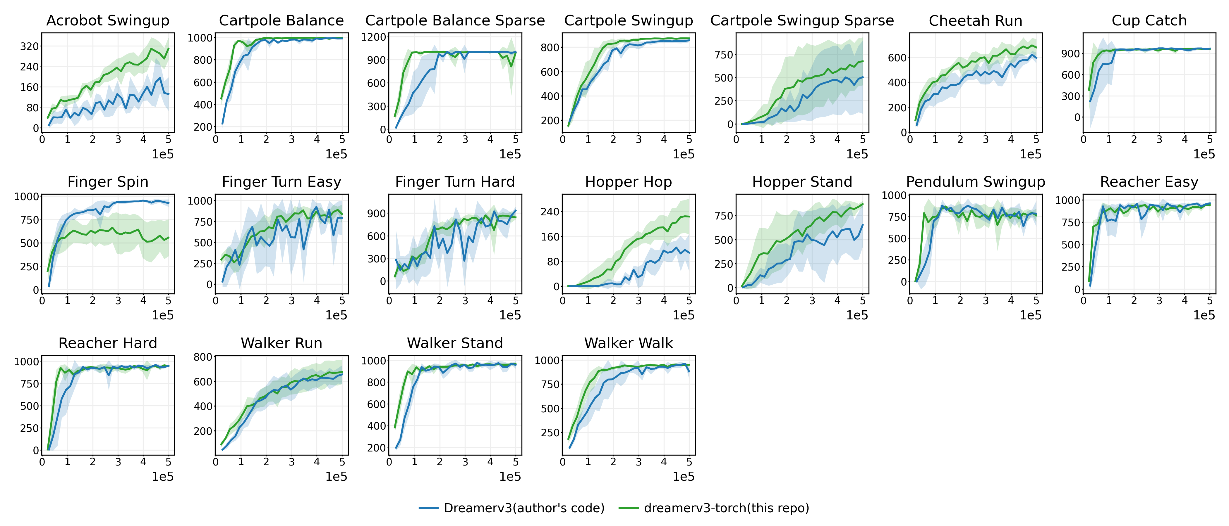 dreamerv3-torch hero image
