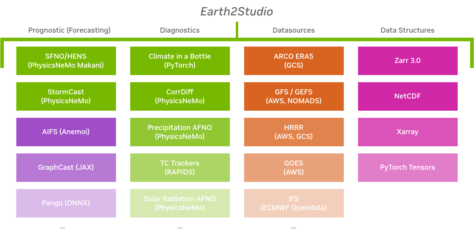 Earth2Studio 概览 1