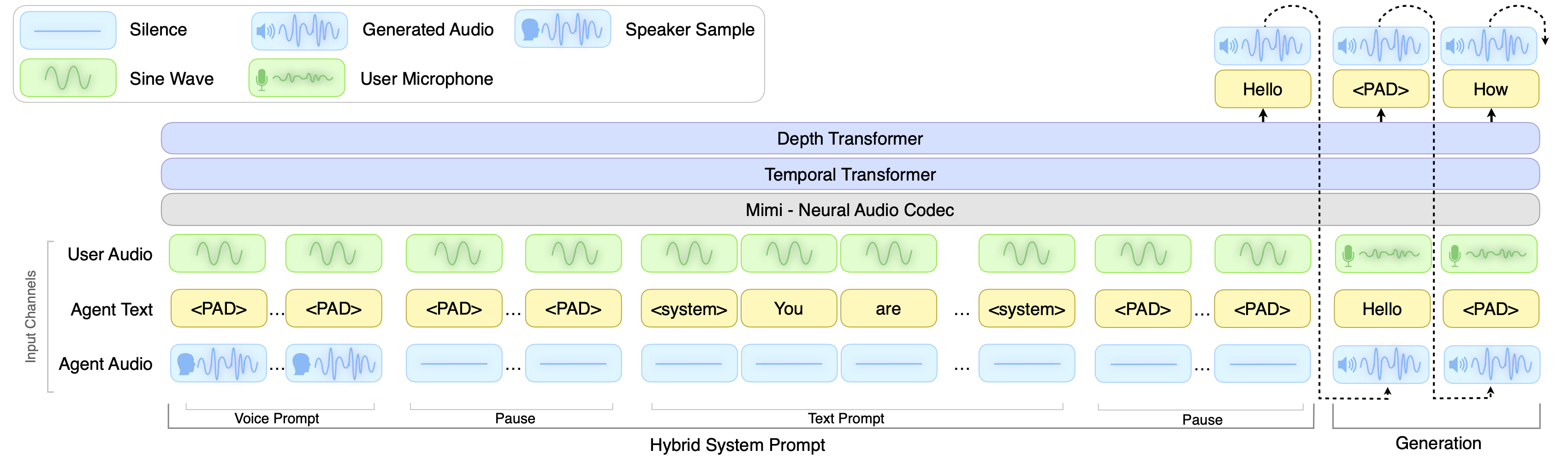 PersonaPlex 模型架构