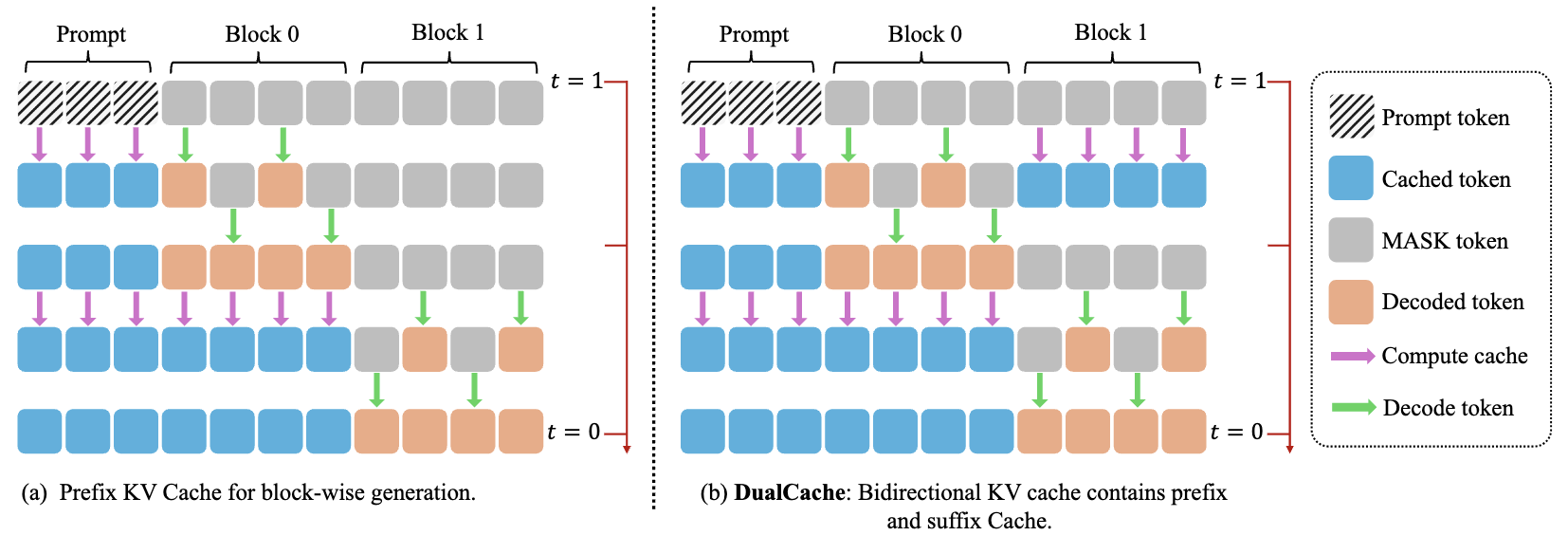 KV Cache for block-wise decoding