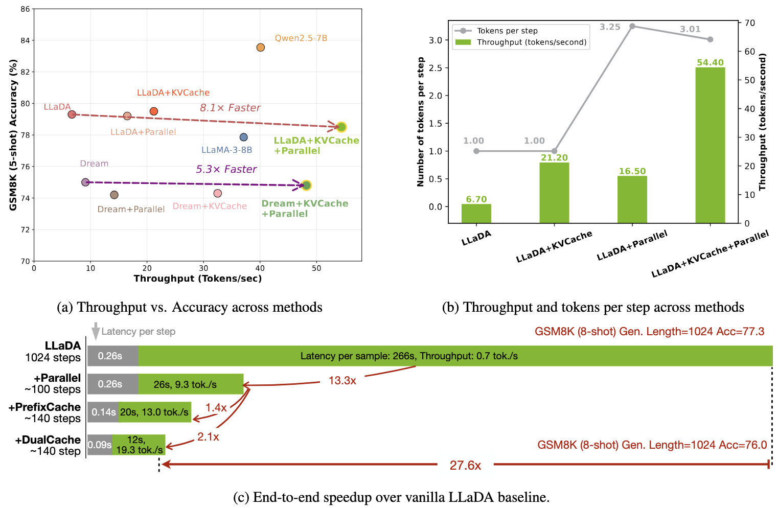 End-to-end speedup over vanilla LLaDA baseline