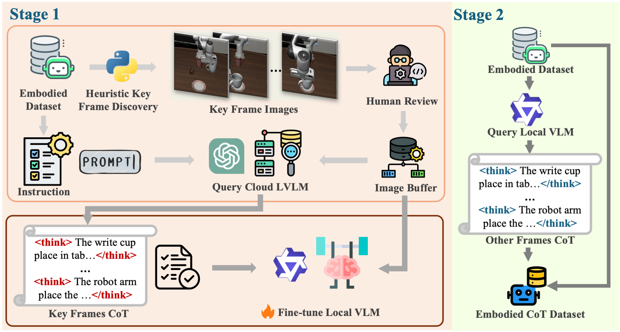 两阶段 CoT 标注流程