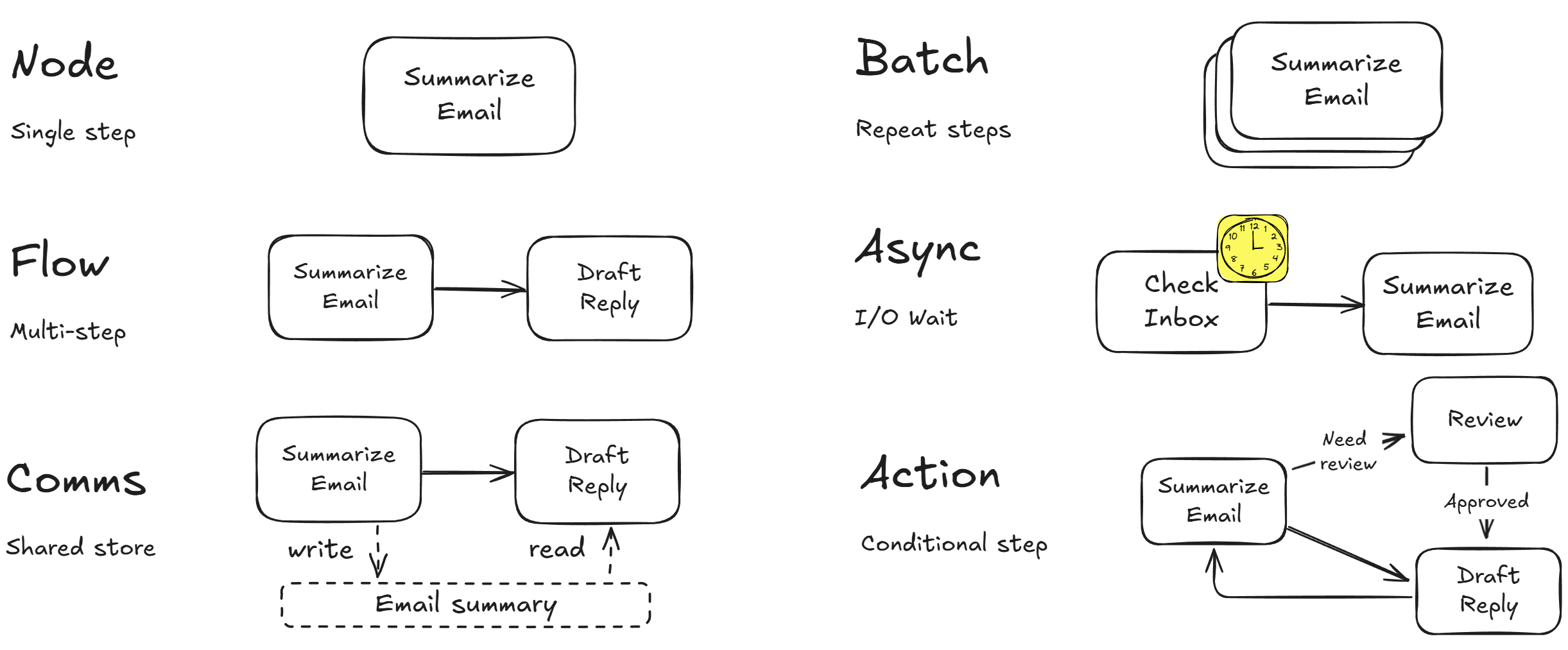 核心抽象：节点、流程、通信、批量处理、异步、动作