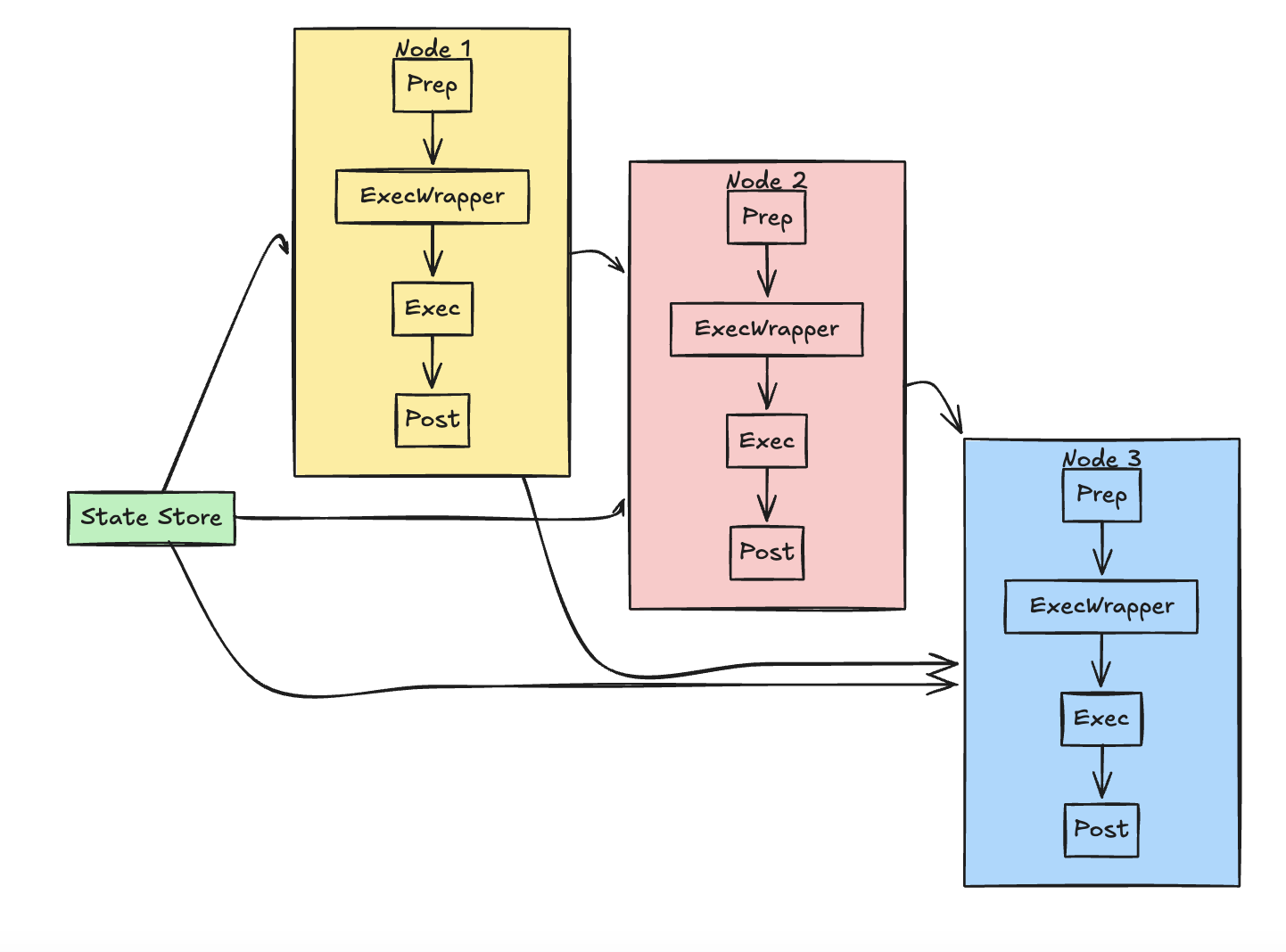 节点生命周期：准备 → 执行包装 → 执行 → 后处理，均读写共享状态