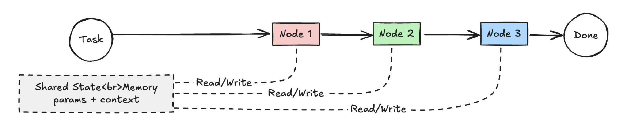 架构：节点通过有向图共享状态