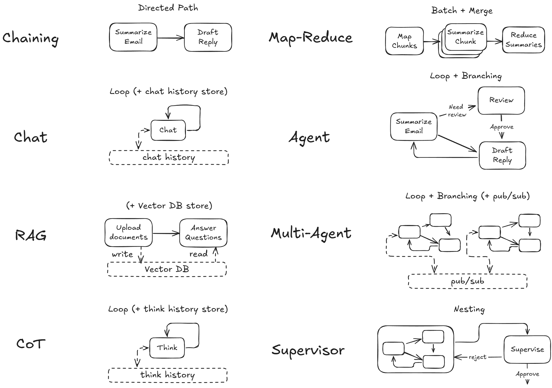 设计模式：链式调用、聊天、RAG、思维链、Map-Reduce、智能体、多智能体、监督者
