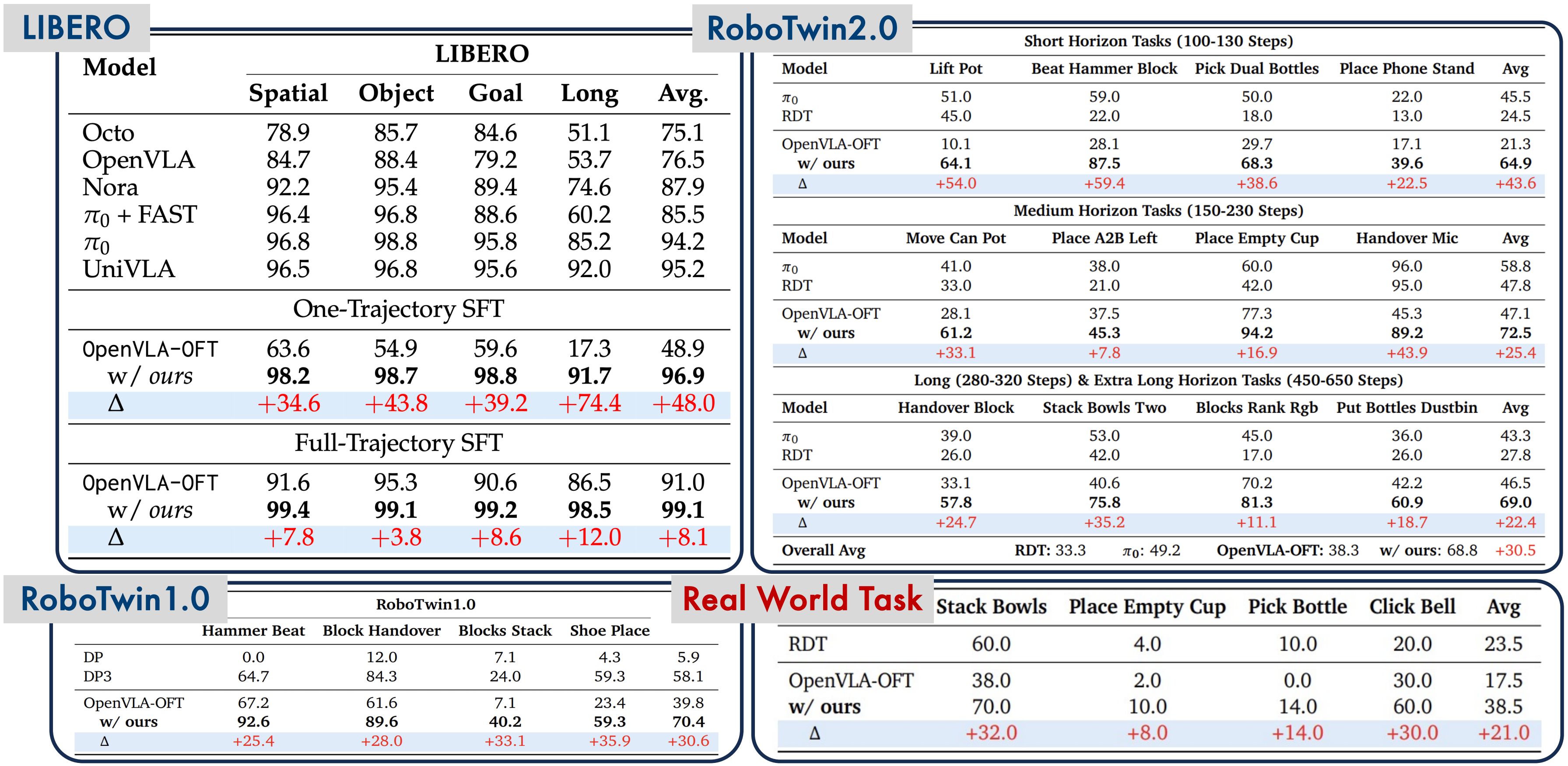 SimpleVLA-RL 的主要结果。