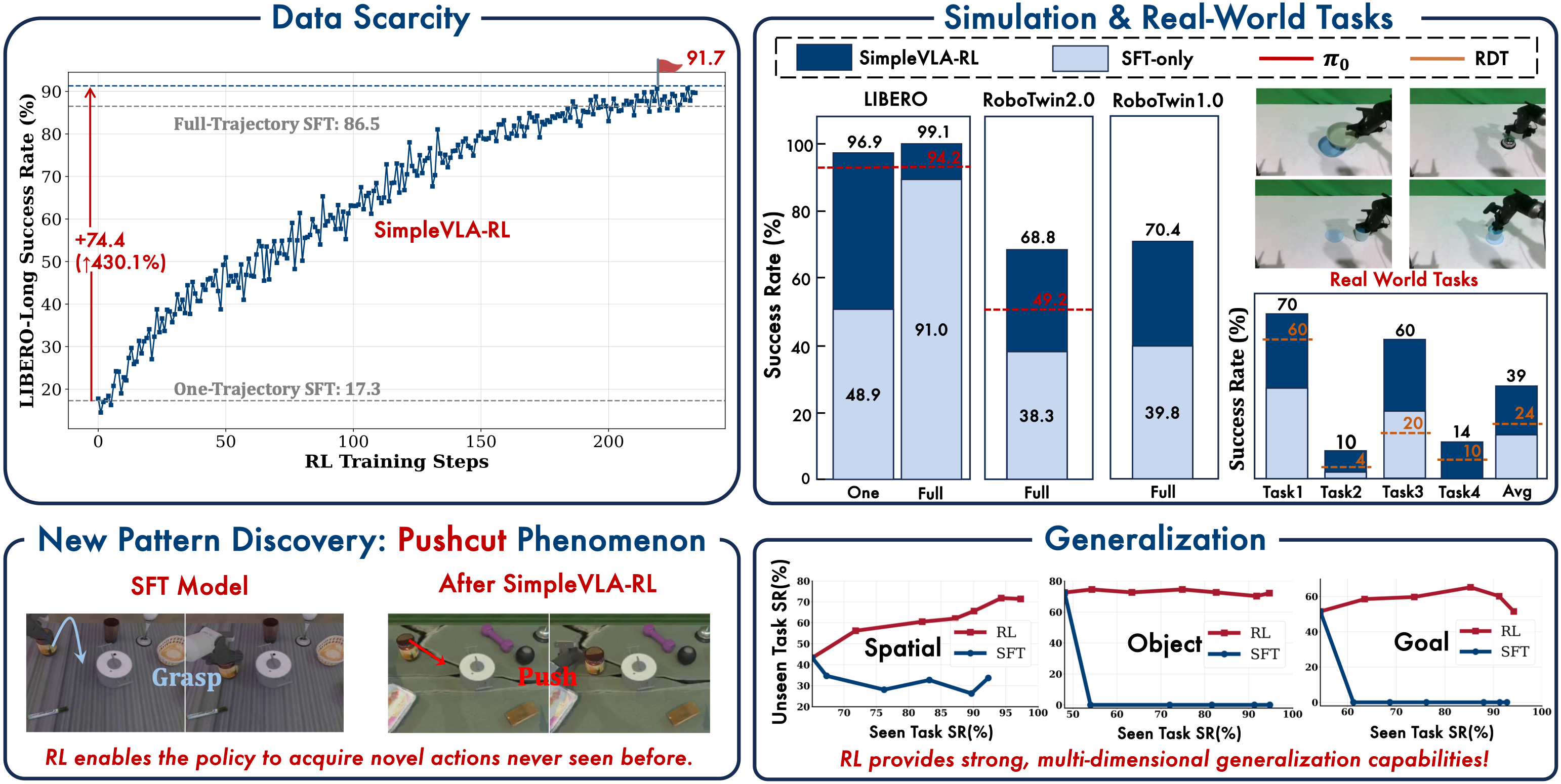 SimpleVLA-RL 概览。