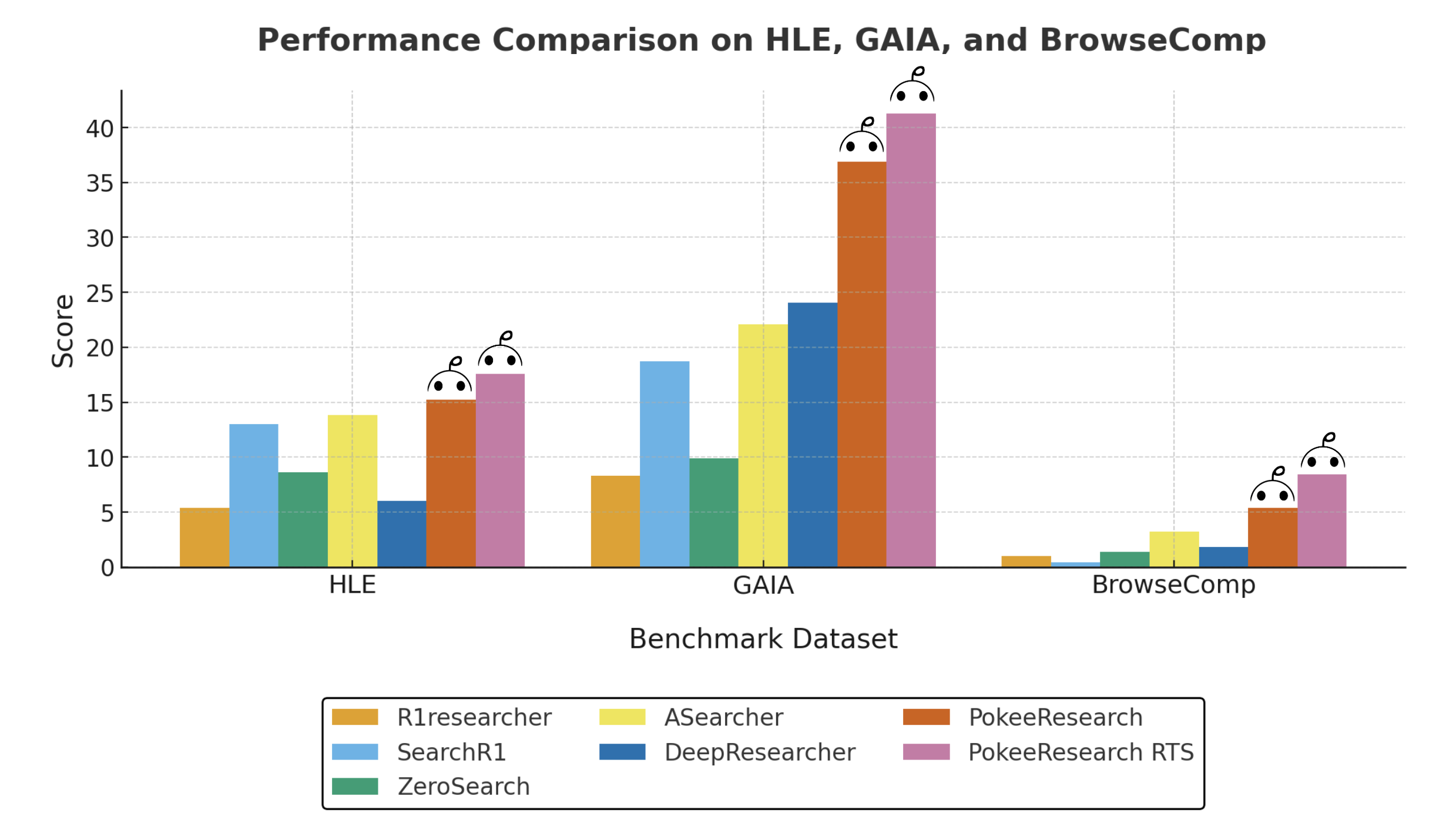 HLE、GAIA 和 BrowseComp 性能