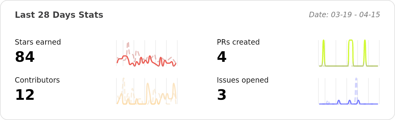 RSSNext/Folo 过去 28 天性能统计