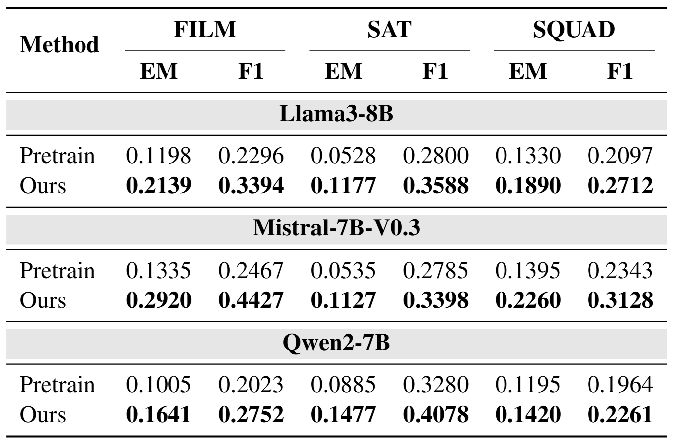 知识注入监督微调的验证实验结果