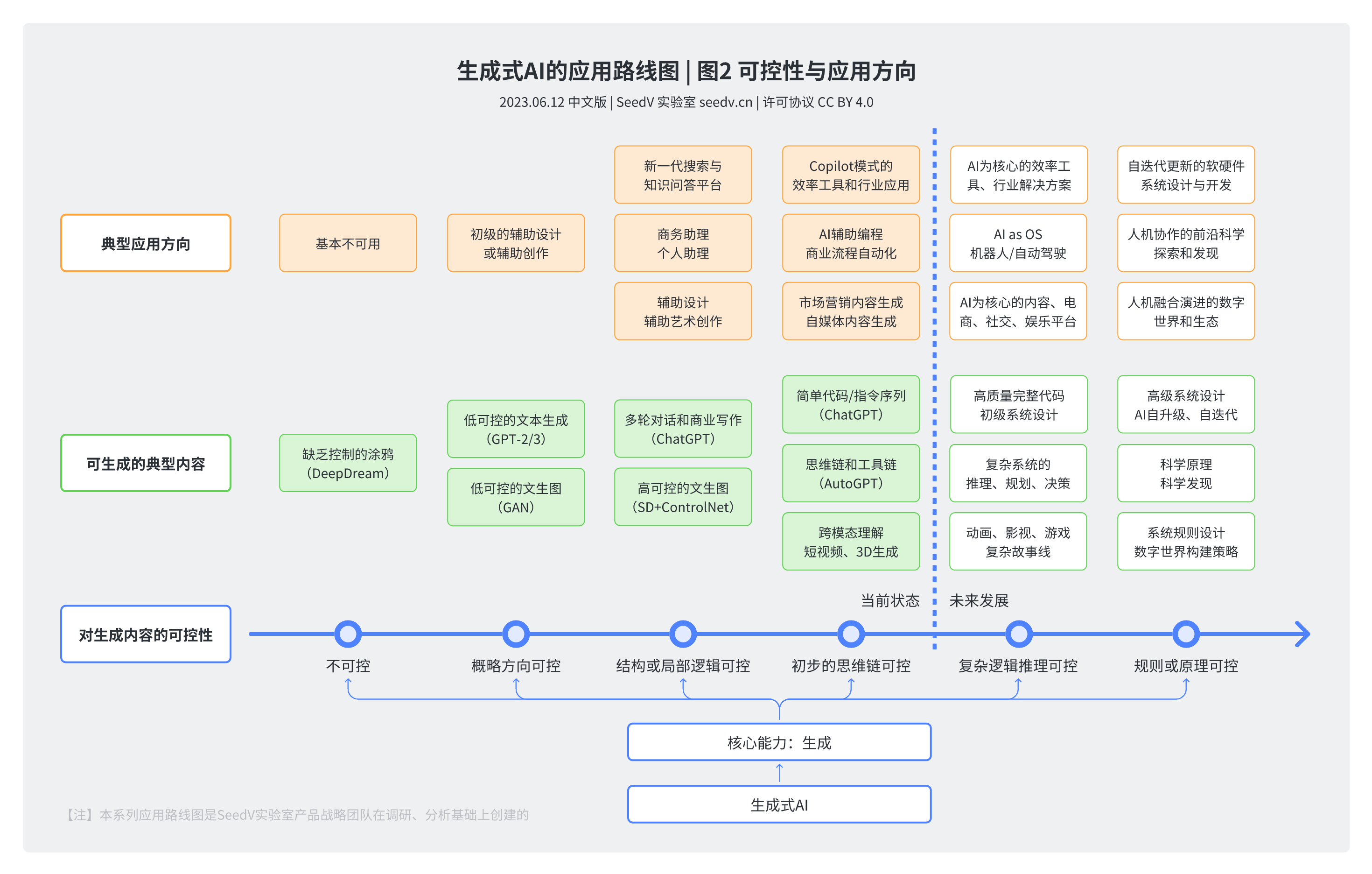 可控性：应用趋势