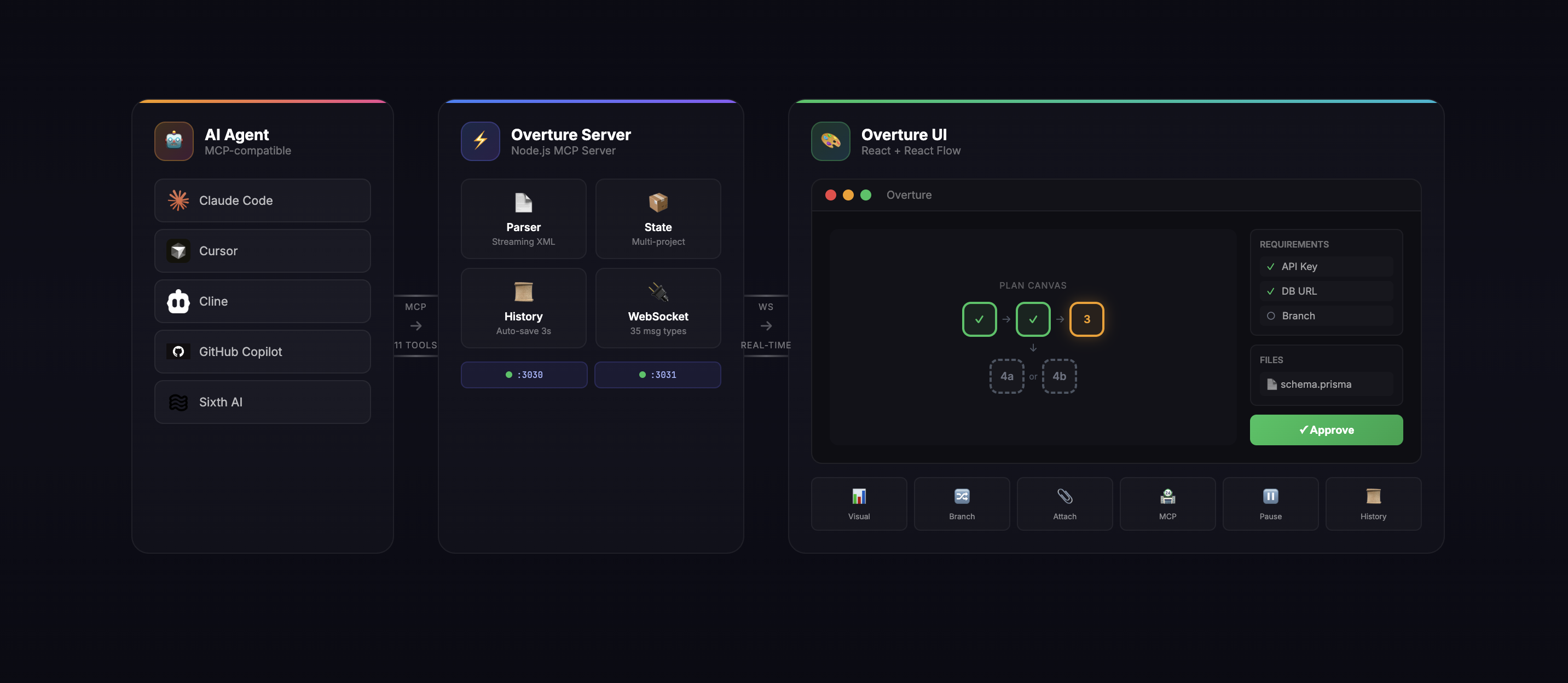 Overture工作原理