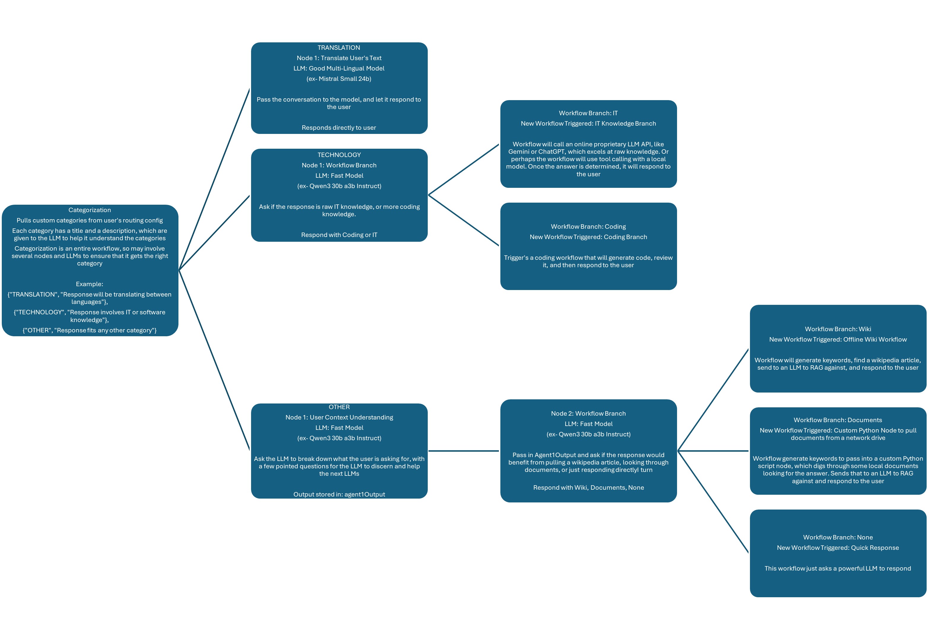 单一助手路由至多个 LLM