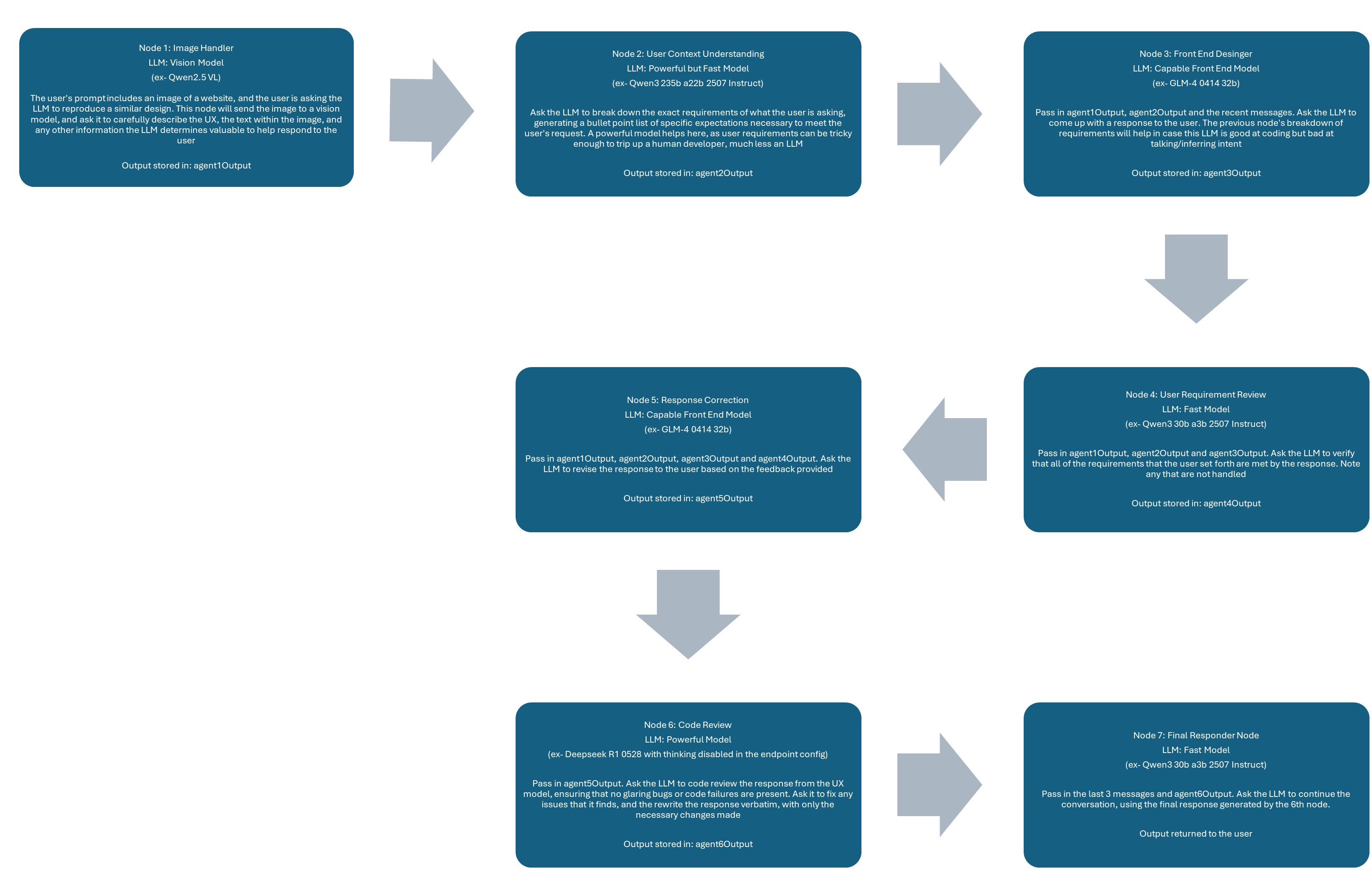 过于简化的设计工作流示例